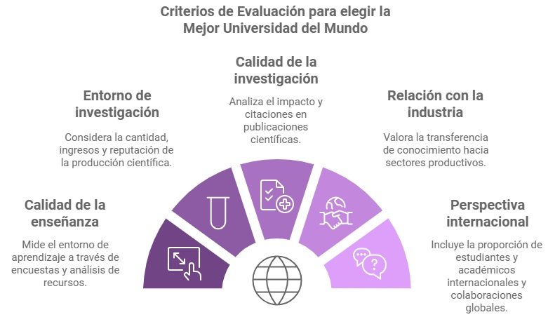 Criterios de evaluación para las mejores universidades del mundo