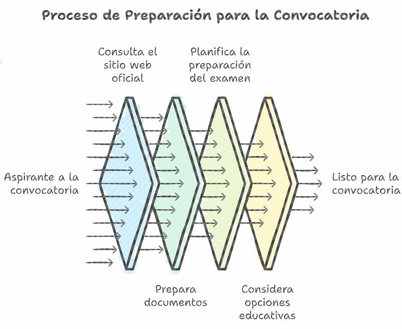 Recomendaciones finales para la convocatoria