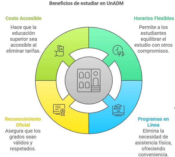 Ventajas de estudiar en la UnADM