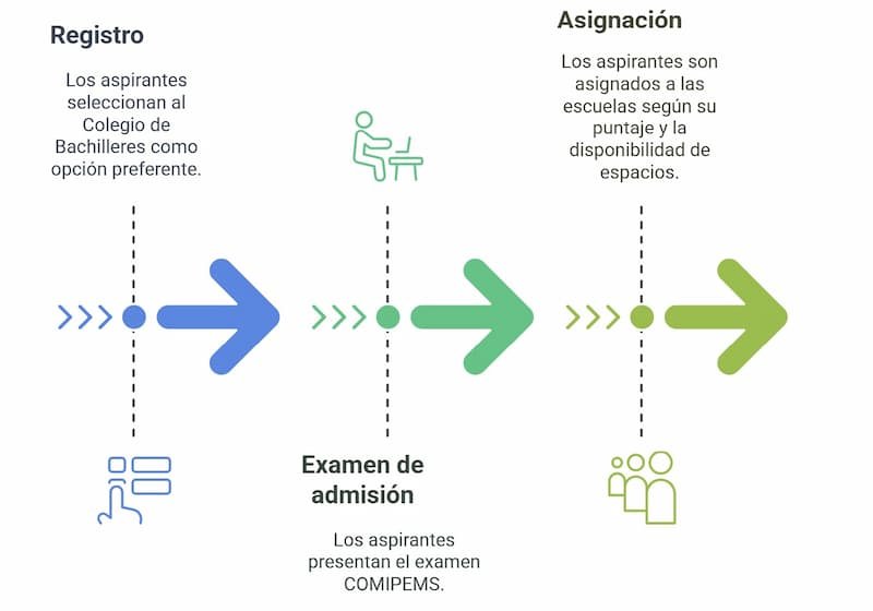 Proceso de admisión Colegio de Bachilleres Proceso de admisión Colegio de Bachilleres