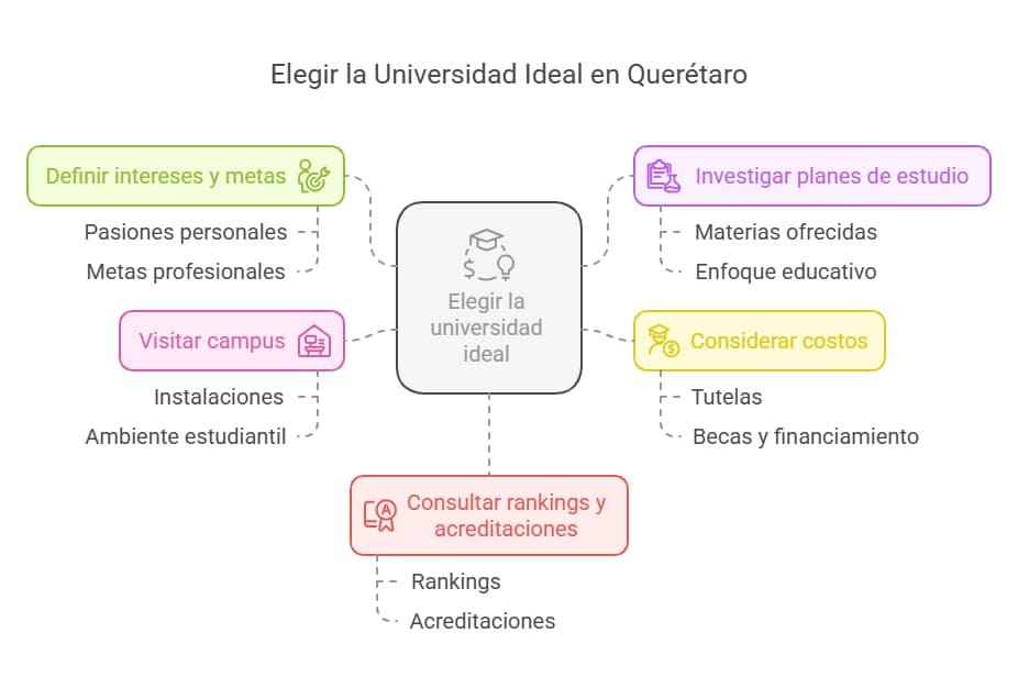 Tips para elegir la universidad ideal en Querétaro
