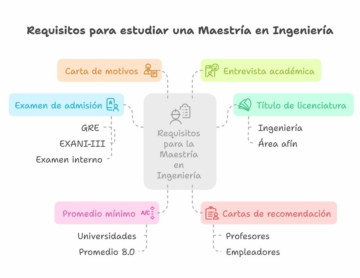 Diagrama con los Requisitos para estudiar una Maestría en Ingeniería
