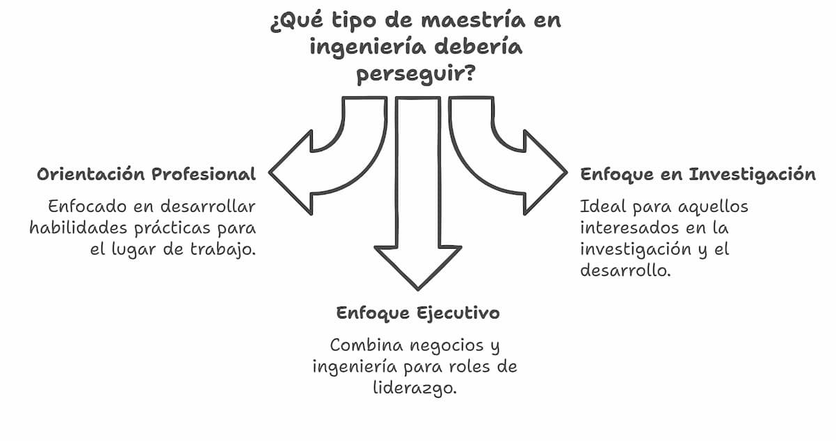 Gráfico con los Tipos de maestrías en Ingeniería en México