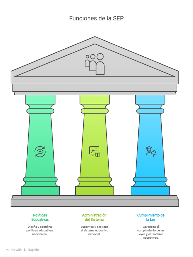 Funciones generales de la SEP